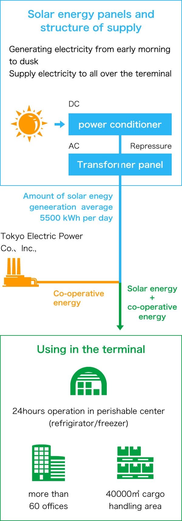 太陽光発電の仕組みの図