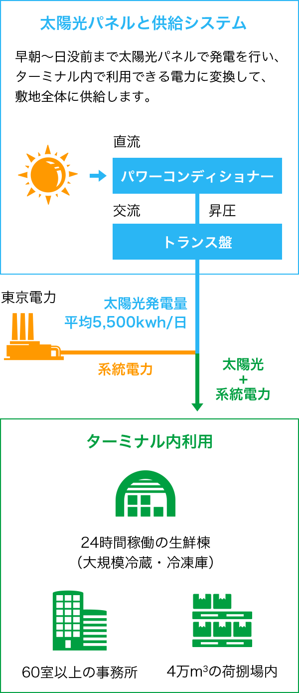 太陽光発電の仕組みの図